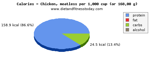 energy, calories and nutritional content in calories in chicken